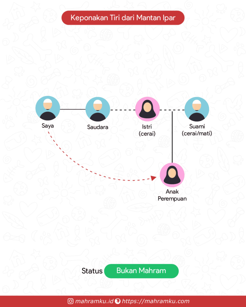 Bagan kekerabatan Keponakan Tiri (Lk – Sdra – Istri Cerai – Anak Pr)