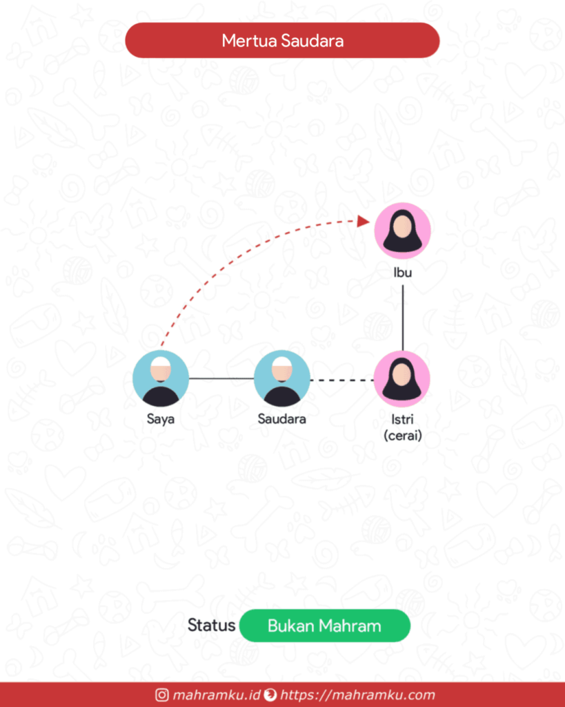 Bagan kekerabatan Mertua Saudara (Lk – Sdra – Istri Cerai – Ibu)