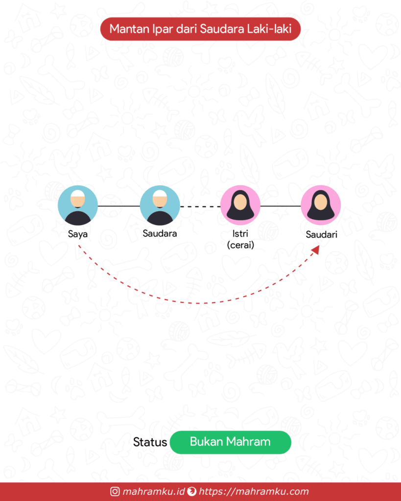 Bagan kekerabatan Mantan Ipar Saudara (Lk – Sdra – Istri Cerai – Sdri)