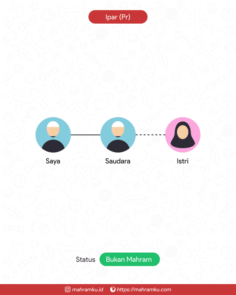 Bagan kekerabatan Ipar (Pr) (Istri Saudara)