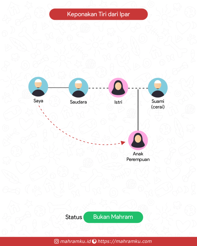 Bagan kekerabatan Keponakan Tiri (Lk – Sdra – Istri – Anak Pr)