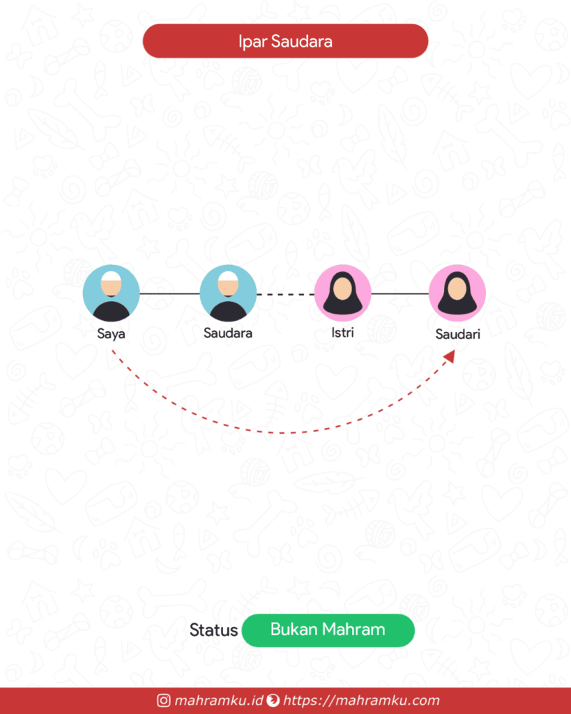 Bagan kekerabatan Ipar Saudara (Lk – Sdra – Istri – Sdri)