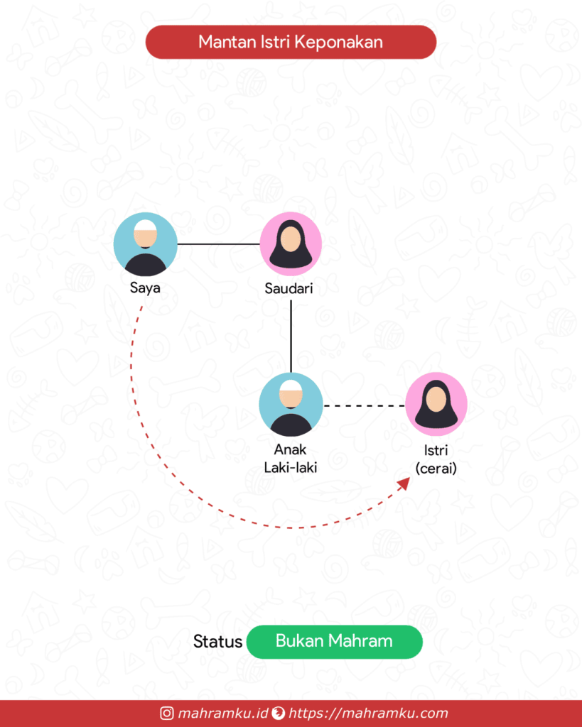 Bagan kekerabatan Mantan Istri Keponakan (Lk – Sdri – Keponakan Lk – Istri Cerai)