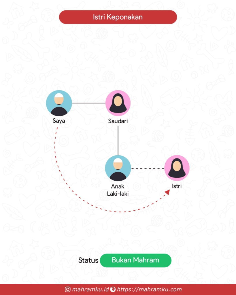 Bagan kekerabatan Istri Keponakan (Lk – Sdri – Keponakan Lk – Istri)