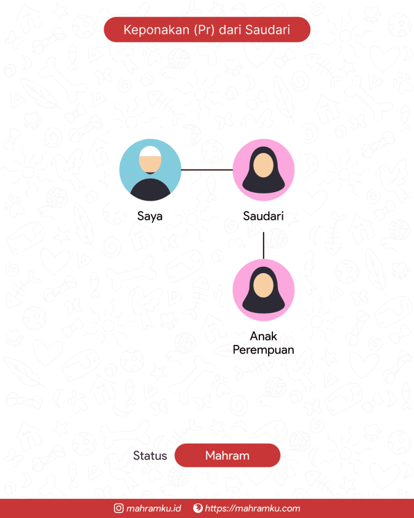 Bagan kekerabatan Keponakan (Pr) dari Saudari