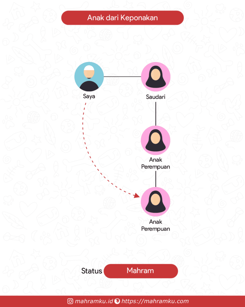 Bagan kekerabatan Anak Keponakan (Lk – Sdri – Keponakan Pr – Anak Pr)