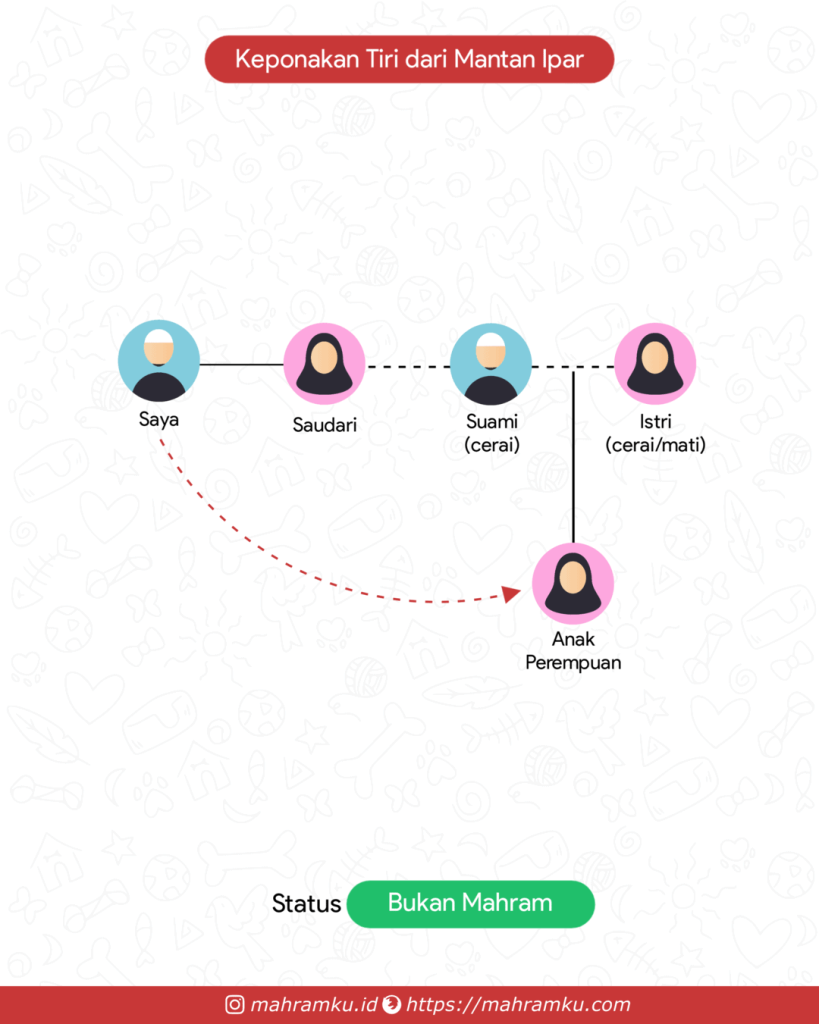 Bagan kekerabatan Keponakan Tiri (Lk – Sdri – Suami Cerai – Anak Pr)
