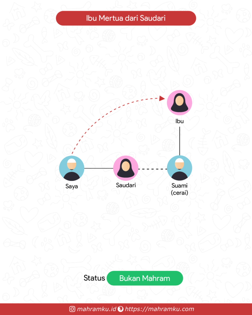 Bagan kekerabatan Mertua Saudari (Lk – Sdri – Suami Cerai – Ibu)