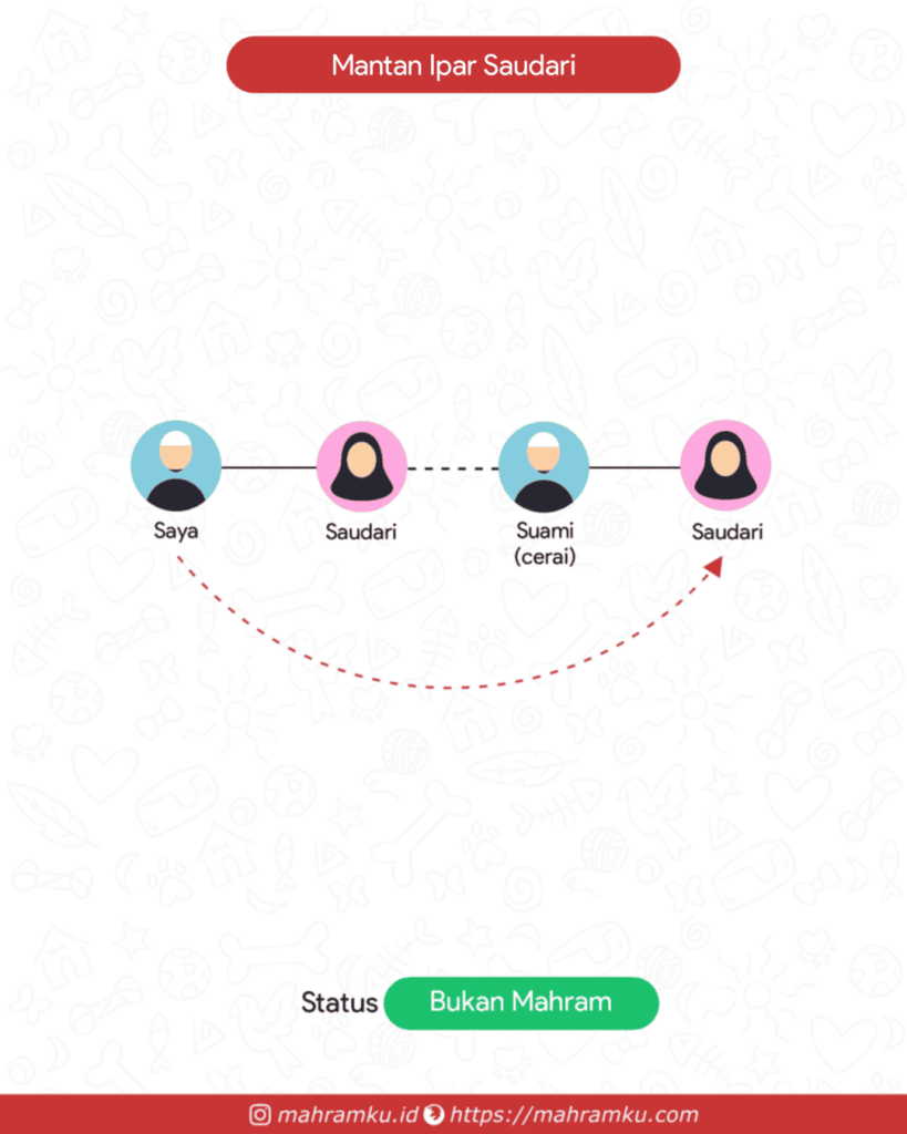 Bagan kekerabatan Mantan Ipar Saudari (Lk – Sdri – Suami Cerai – Sdri)
