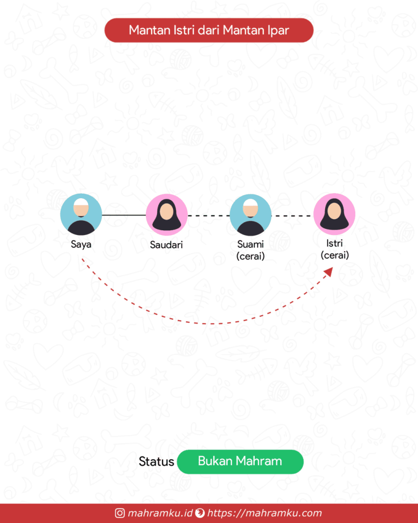 Bagan kekerabatan Mantan Istri Mantan Ipar (Lk – Sdri – Suami Cerai – Istri Cerai)