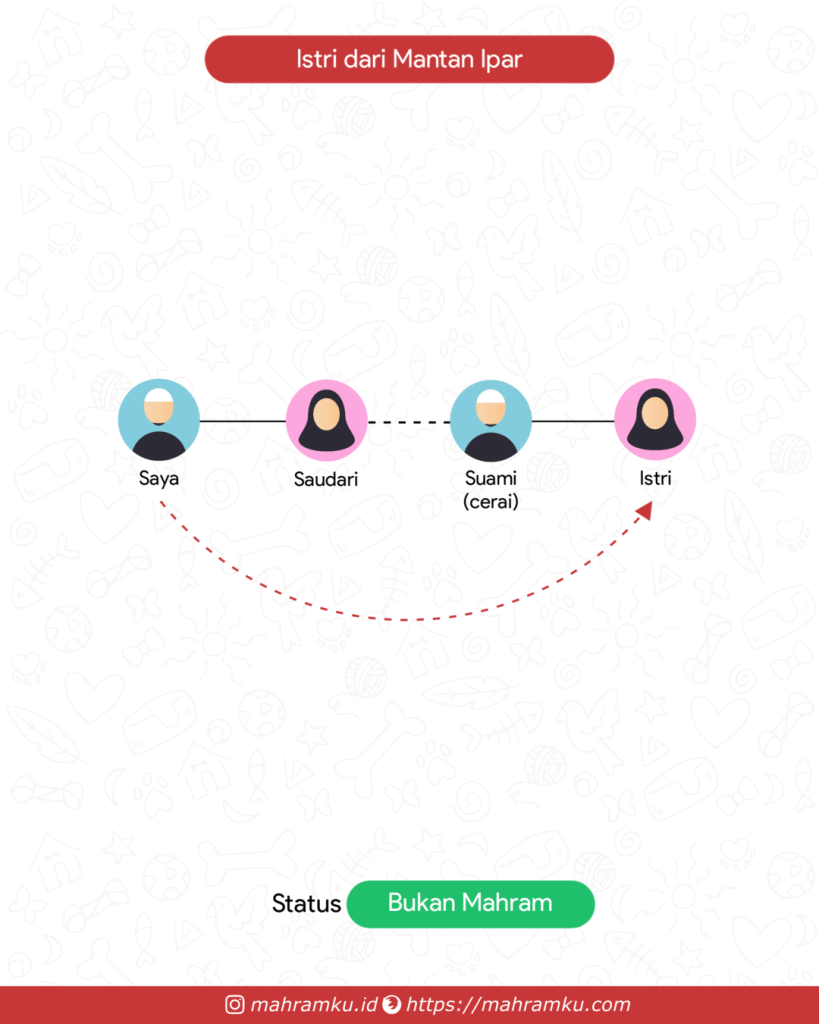 Bagan kekerabatan Istri Mantan Ipar (Lk – Sdri – Suami Cerai – Istri)