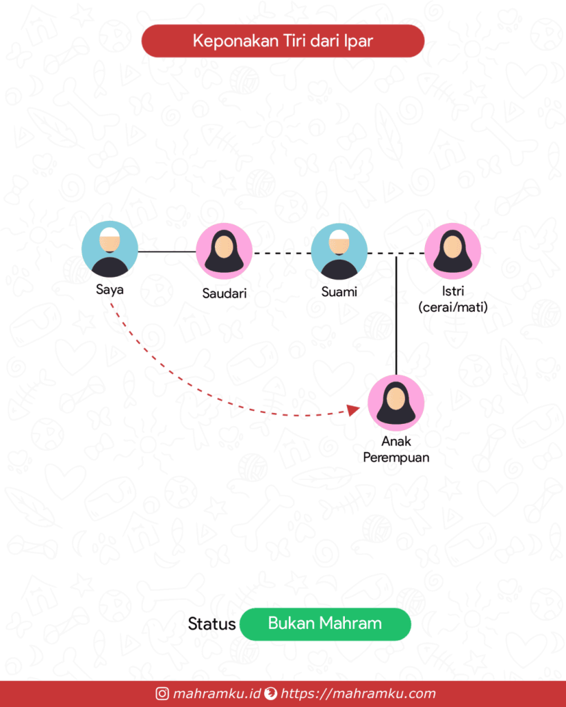 Bagan kekerabatan Keponakan Tiri (Lk – Sdri – Suami – Anak Pr)