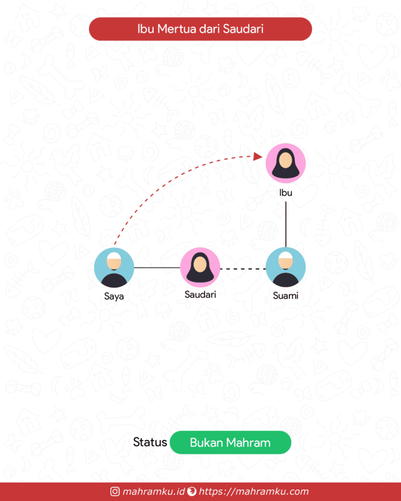 Bagan kekerabatan Mertua Saudari (Lk – Sdri – Suami – Ibu)
