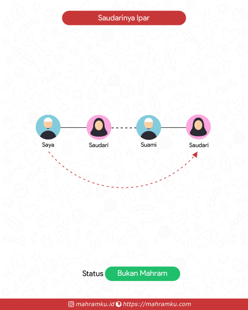 Bagan kekerabatan Ipar Saudari (Lk – Sdri – Suami – Sdri)
