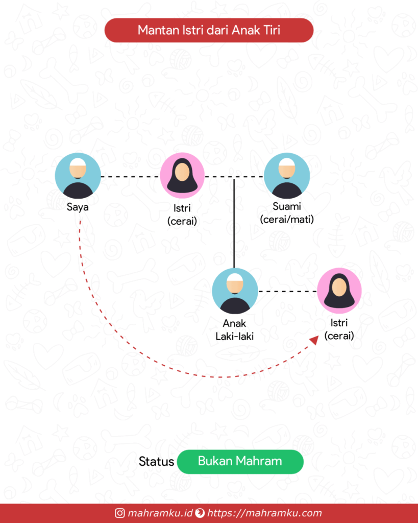 Bagan kekerabatan Mantan Istri Anak Tiri (Lk – Istri Cerai – Anak Lk – Istri Cerai)