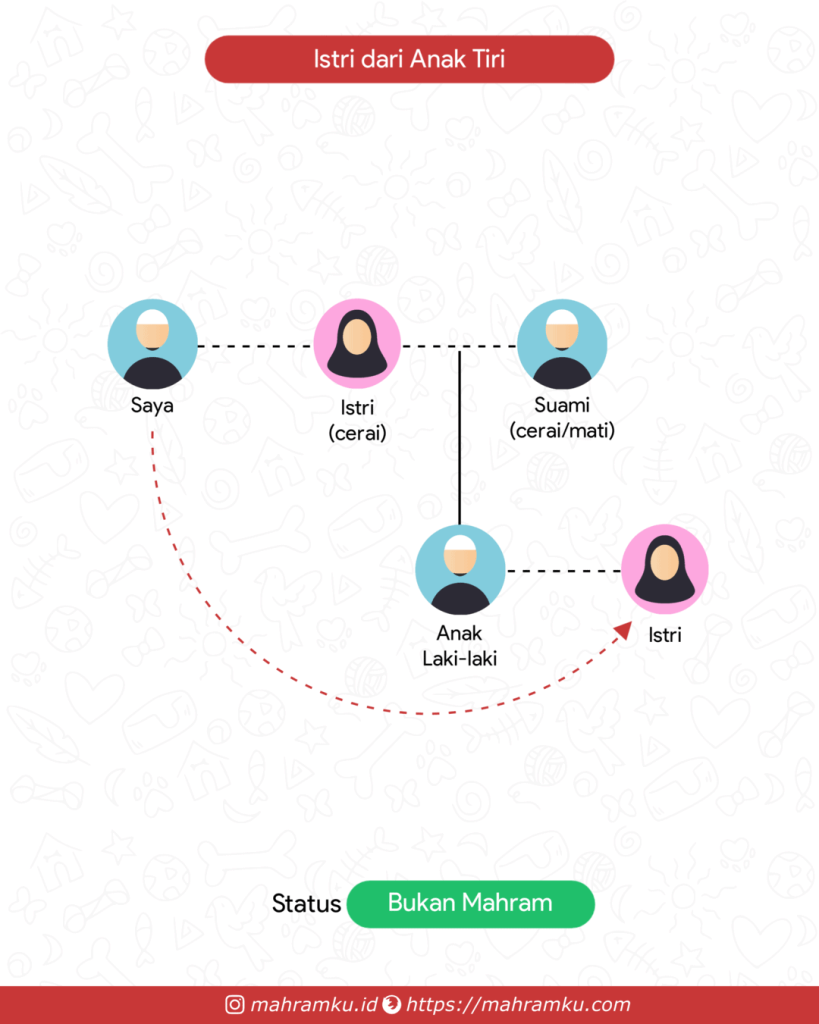 Bagan kekerabatan Istri Anak Tiri (Lk – Istri Cerai – Anak Lk – Istri)