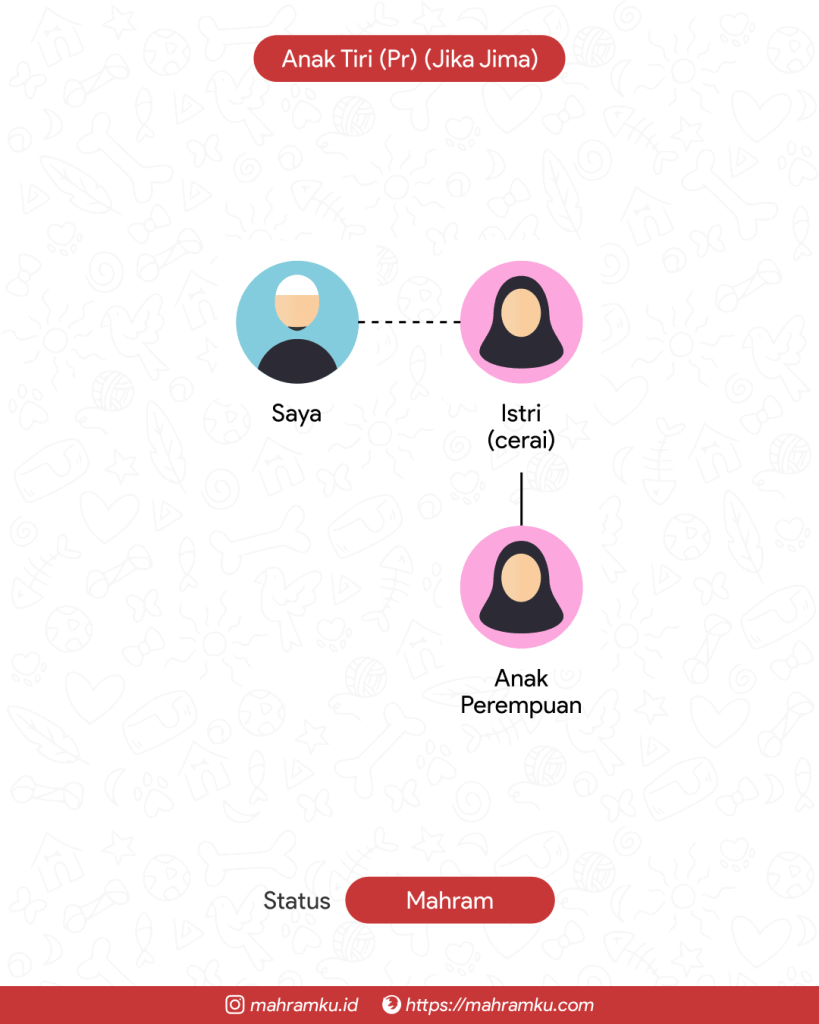 Bagan kekerabatan Anak Tiri (Pr) (Mantan Istri)