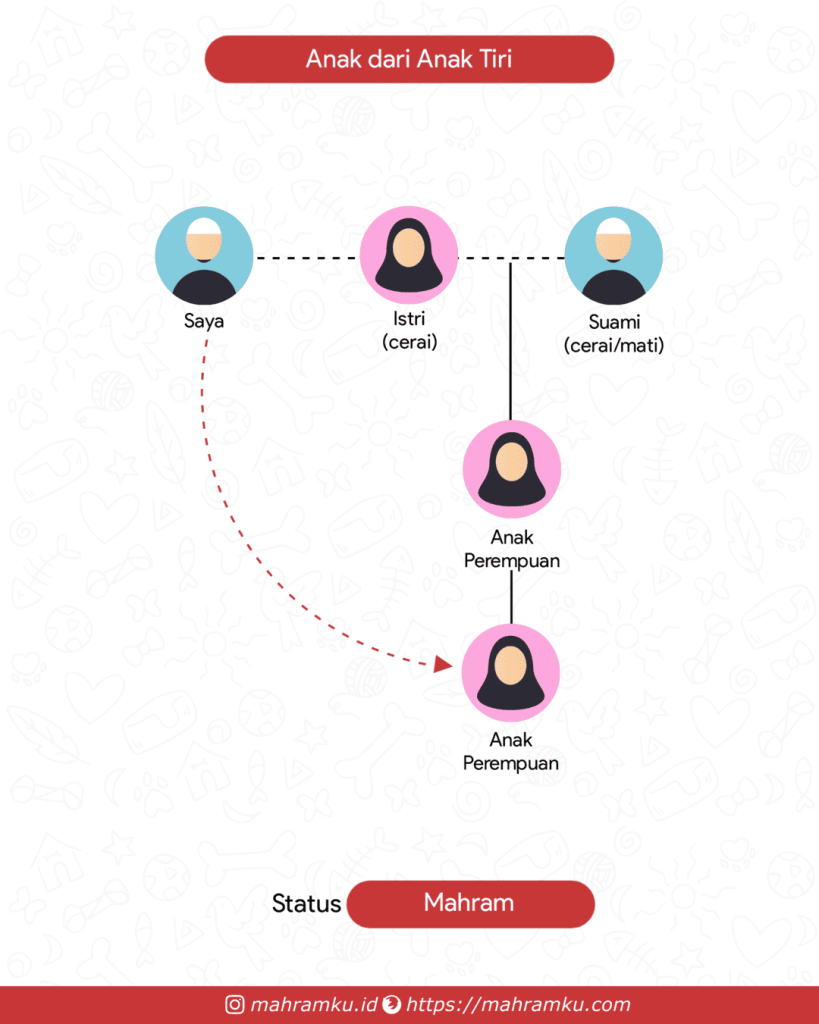 Bagan kekerabatan Cucu Tiri Perempuan (Lk – Istri Cerai – Anak Pr – Anak Pr)