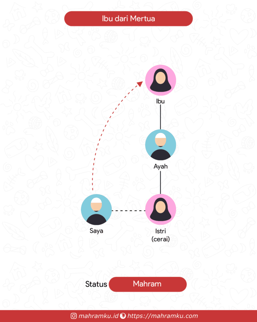 Bagan kekerabatan Nenek Mantan Istri (Lk – Istri Cerai – Ayah – Ibu)