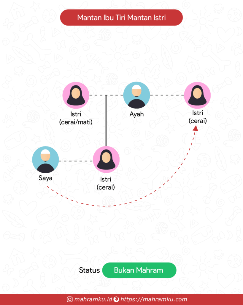 Bagan kekerabatan Mantan Ibu Tiri Mantan Istri (Lk – Istri Cerai – Ayah – Istri Cerai)