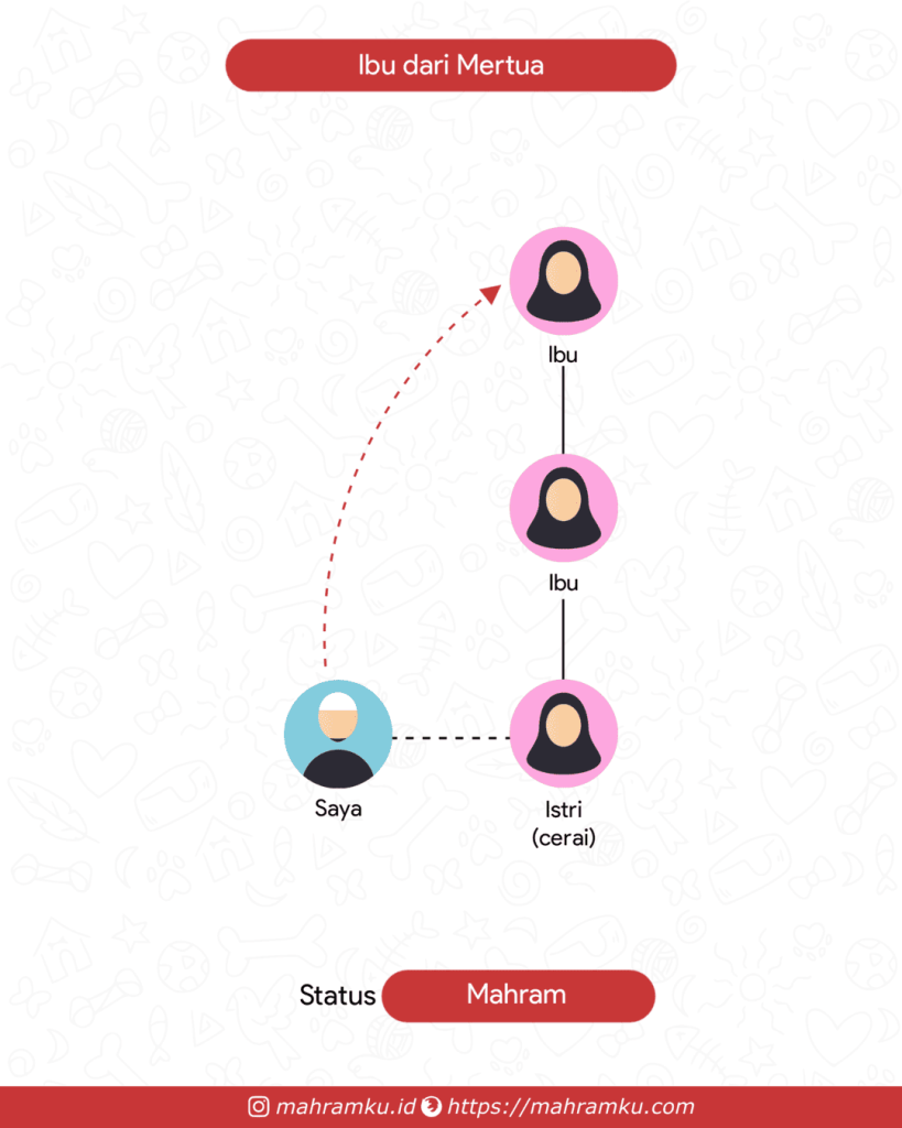 Bagan kekerabatan Nenek Mantan Istri (Lk – Istri Cerai – Ibu – Ibu)