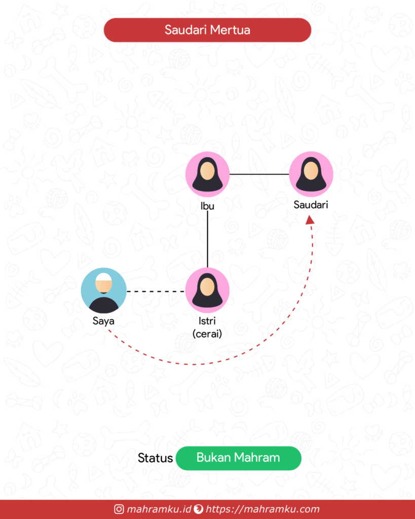 Bagan kekerabatan Bibi Mantan Istri (Lk – Istri Cerai – Ibu – Sdri)