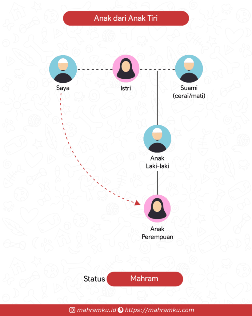 Bagan kekerabatan Cucu Tiri Perempuan (Lk – Istri – Anak Lk – Anak Pr)