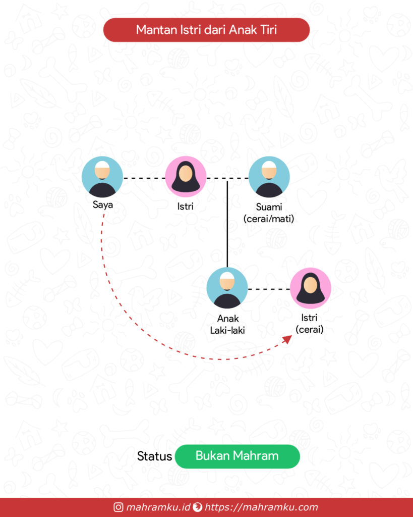 Bagan kekerabatan Mantan Istri Anak Tiri (Lk – Istri – Anak Lk – Istri Cerai)