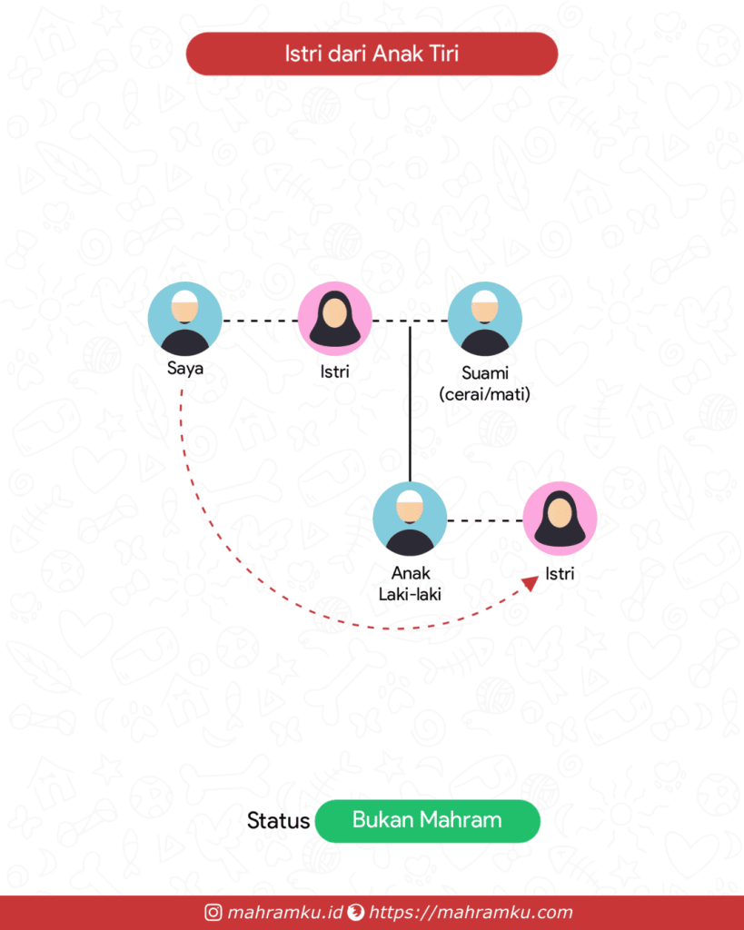 Bagan kekerabatan Istri Anak Tiri (Lk – Istri – Anak Lk – Istri)
