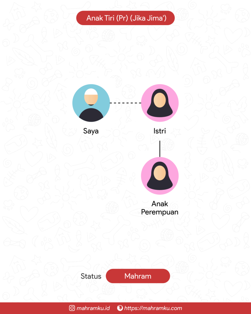 Bagan kekerabatan Anak Tiri (Pr) (Istri)