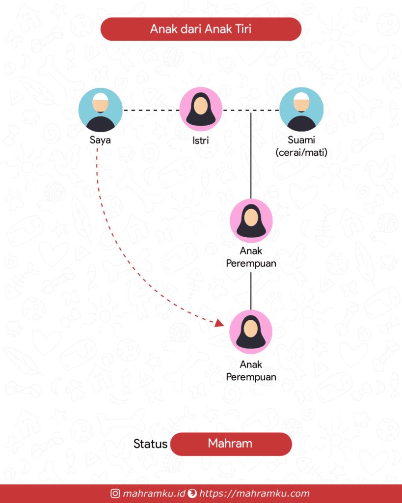 Bagan kekerabatan Cucu Tiri Perempuan (Lk – Istri – Anak Pr – Anak Pr)