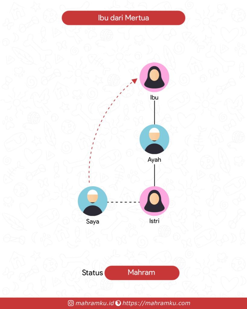 Bagan kekerabatan Nenek Istri (Lk – Istri – Ayah – Ibu)