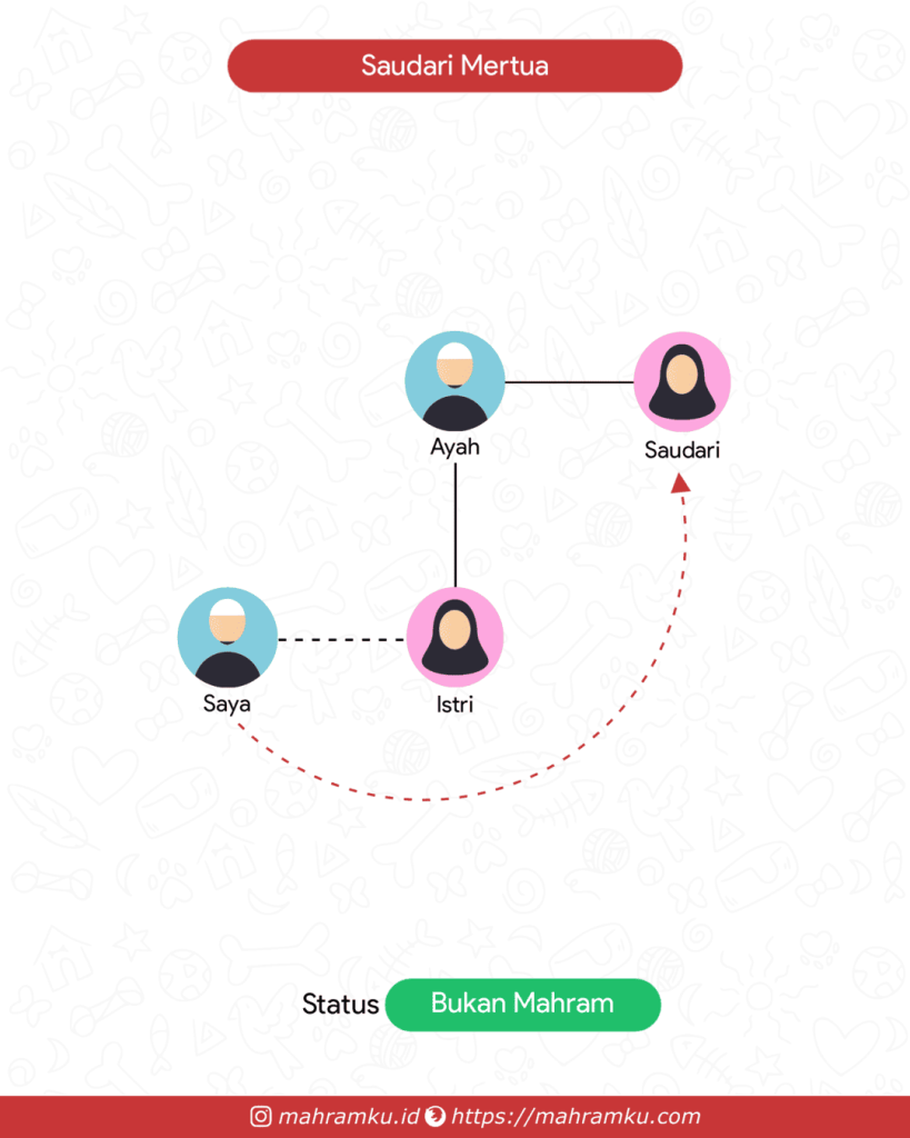 Bagan kekerabatan Bibi Istri (Lk – Istri – Ayah – Sdri)