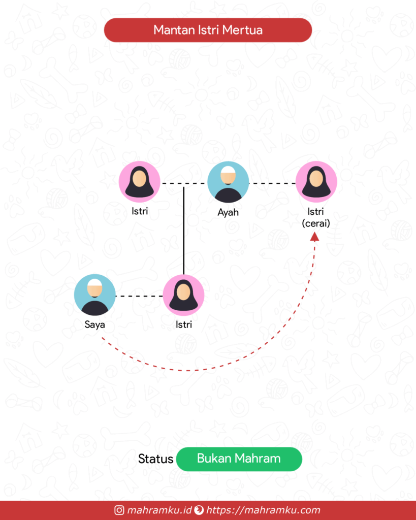 Bagan kekerabatan Mantan Ibu Tiri Istri (Lk – Istri – Ayah – Istri Cerai)