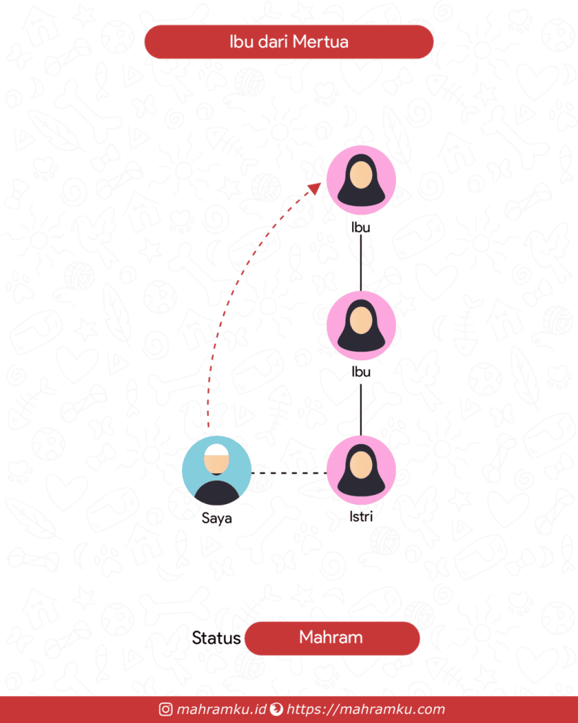 Bagan kekerabatan Nenek Istri (Lk – Istri – Ibu – Ibu)