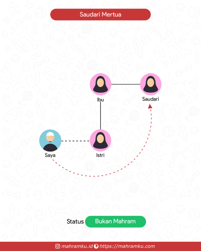 Bagan kekerabatan Bibi Istri (Lk – Istri – Ibu – Sdri)
