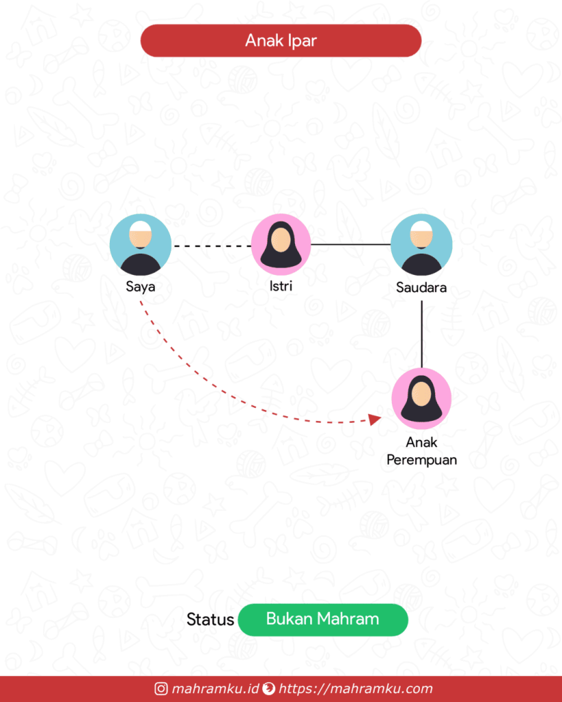 Bagan kekerabatan Keponakan (Pr) Istri (Lk – Istri – Sdra – Anak Pr)