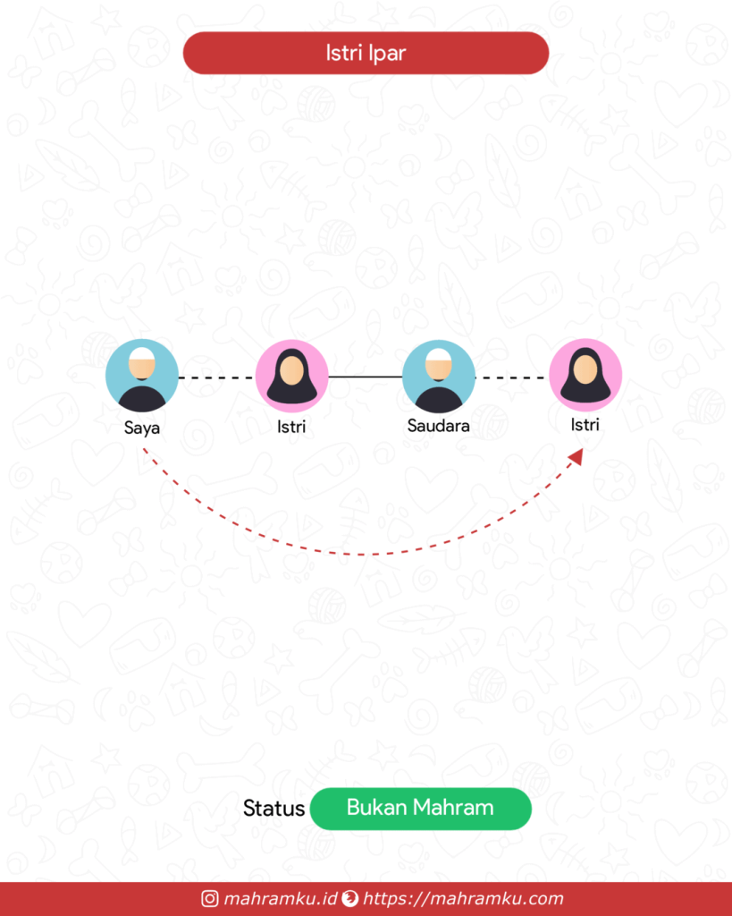 Bagan kekerabatan Istri Ipar
