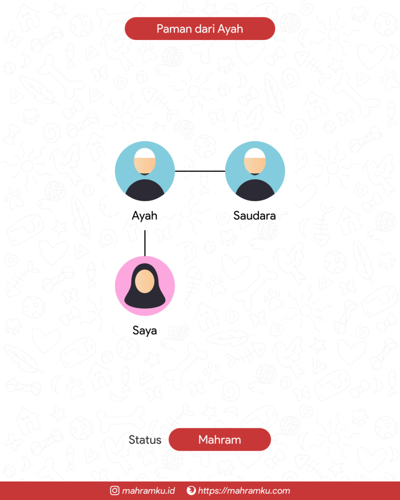Bagan kekerabatan Paman dari Ayah