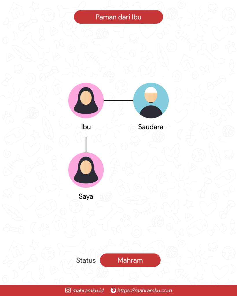 Bagan kekerabatan Paman dari Ibu