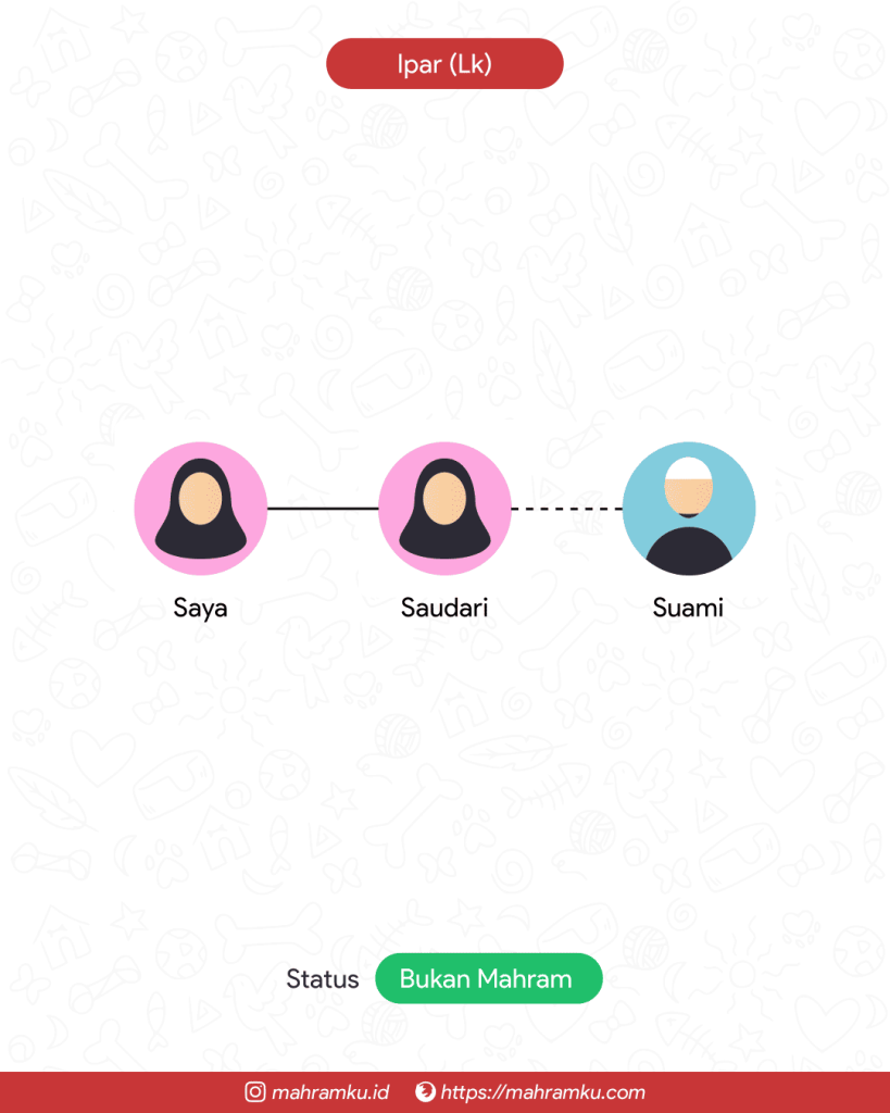 Bagan kekerabatan Ipar (Lk) (Suami Saudari)