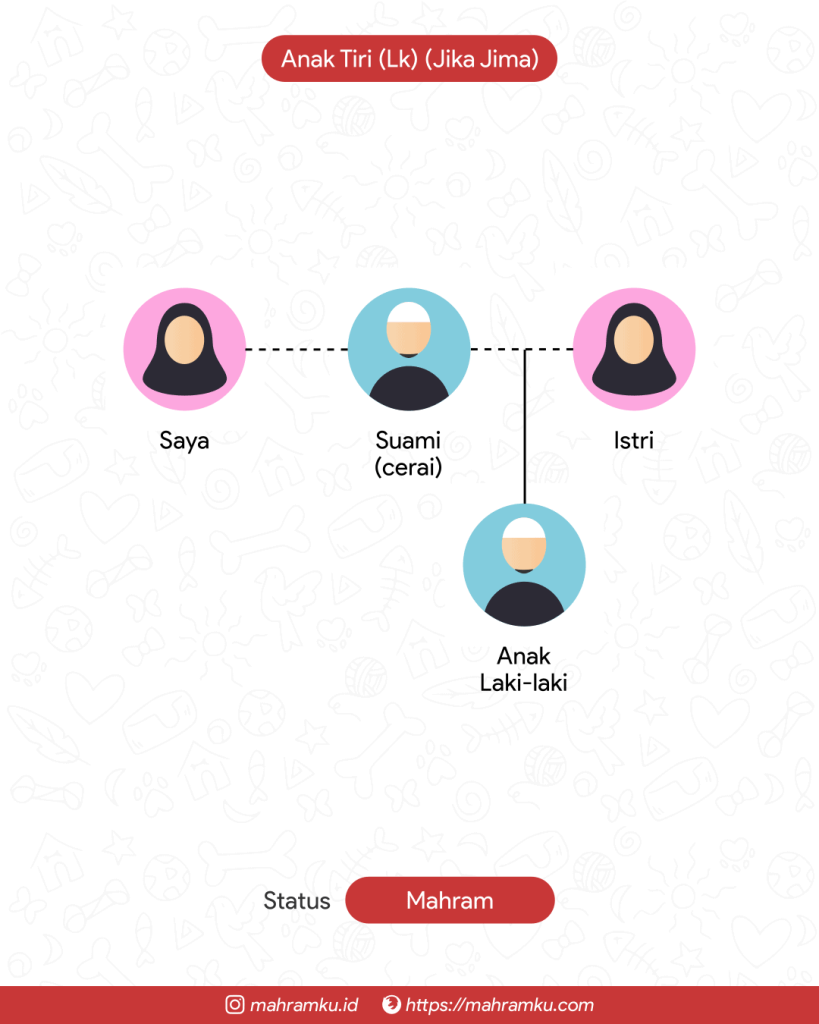 Bagan kekerabatan Anak Tiri (Lk) (Mantan Suami)