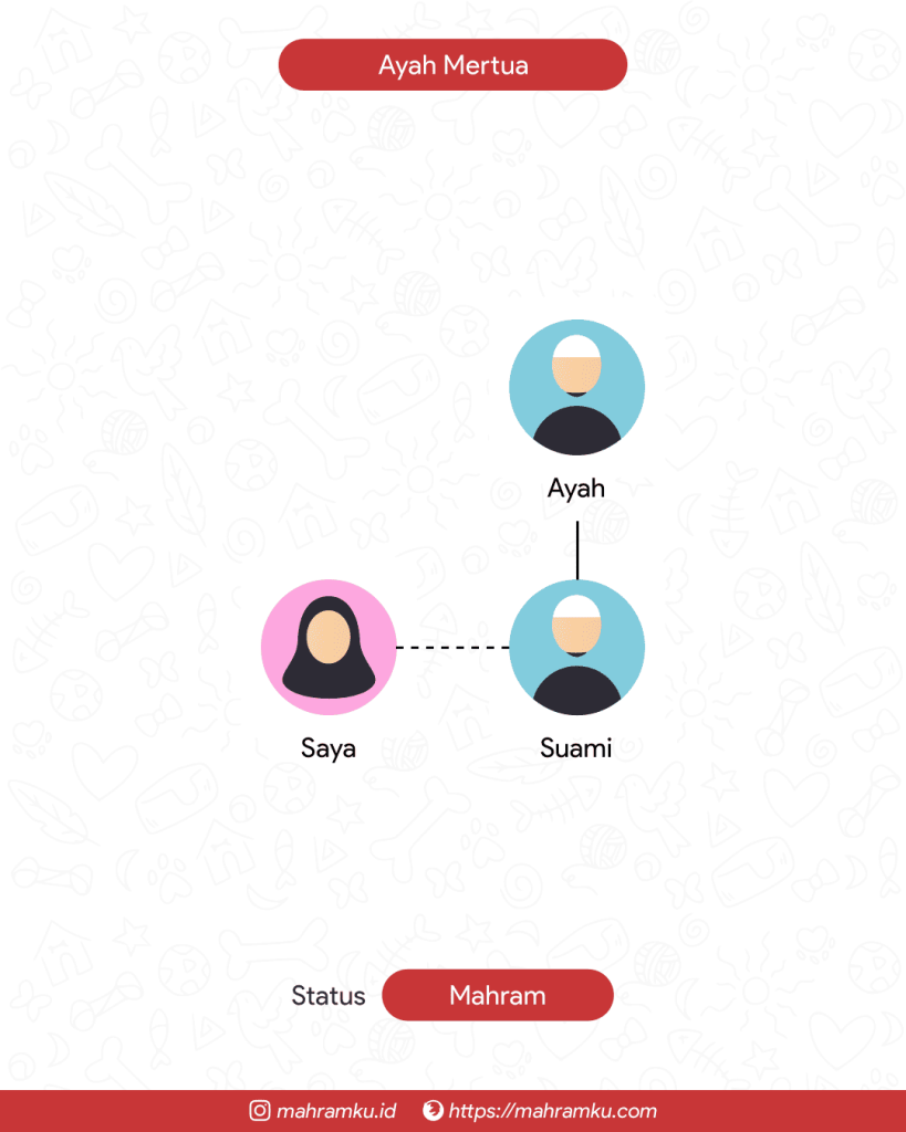 Bagan kekerabatan Ayah Mertua (Suami)
